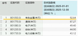 太强了！有色“夺冠在望”！ 有色ETF华宝（159876）拉升2.5%再创新高！近5日狂揽8571万元！紫金矿业涨超4%