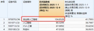 翻倍基再创新高！创业板人工智能ETF（159363）逆转翻红超1%！光模块龙头新易盛午后直线涨超4%