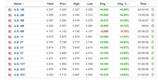 美债，突发！超级大抛盘！