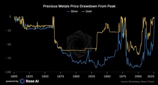 白银为何突然跳水？对冲基金老将提前警示五大短期风险