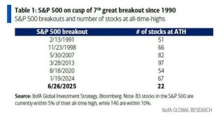 逼近历史新低！美股“广度”在崩溃