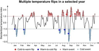一周过完春夏秋冬？研究称全球变暖致“气温骤变”现象日益严重
