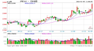 长江有色：沪锌社库七连降及消费有增量预期 5日锌价或上涨