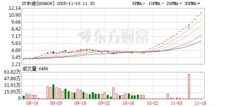 又爆了！000609，20连板！网友：连着六天挂单买不到！券商紧急提示