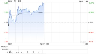 三一国际午前涨近6% 机构认为行业出海延续成长逻辑不变