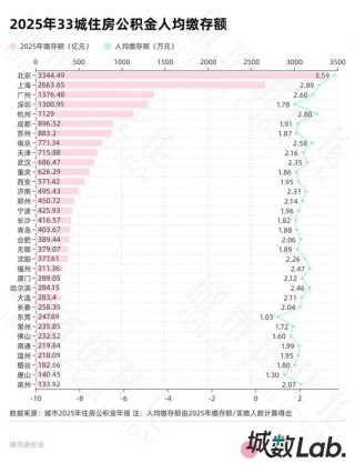 33城公积金年报 20城超半数人只缴不用？