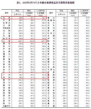 5月最新房价！深圳连续两个月双跌
