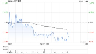 大摩：微升渣打集团升目标价至113.1港元 评级“增持”