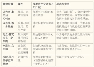一个半月完成23年来最大中东军力部署，美以伊打起来了，要花多少钱？