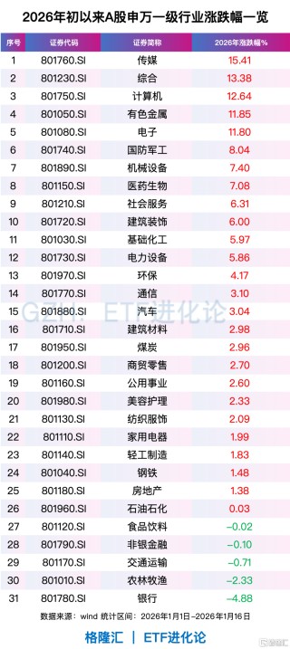 全球资金，开年风向骤变！亚洲科技股远远跑赢美股、美股小盘股上演“翻身戏”……