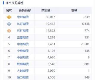 低位重仓做多高位精准阻击，中财期货席位成白银期货超级行情大赢家！