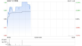 七牛智能现涨超5% AI推理服务同步开放新版DeepSeek-V3限时免费通道