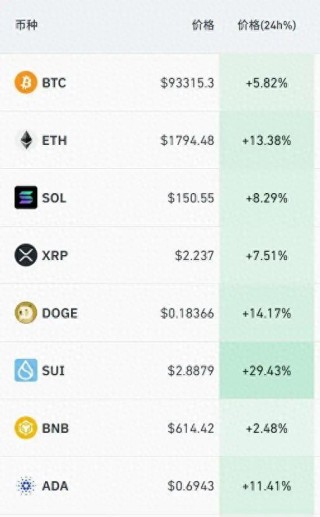 逾16万人爆仓！比特币大涨，Strategy浮盈超136亿美元