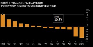 一周外盘头条|特朗普上任百日美股迎50年来最糟表现 美国一季度GDP负增长 巴菲特掌舵60年伯克希尔领先大盘