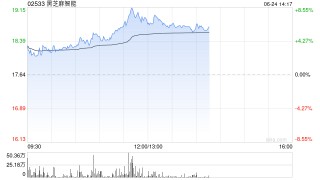 黑芝麻智能盘中涨超5% 拟回购公司股票最高总价1亿元