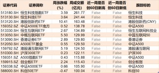 晕了晕了！约90亿元资金借道ETF落袋为安，但主力却在疯狂加仓这个板块，相关ETF份额直线飙升