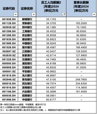 去年超半数银行员工人均薪酬上涨 人力成本步入稳定区间