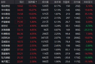 集体爆发！000837，1分钟涨停