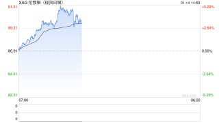 现货白银首破90美元 市值突破5万亿美元！