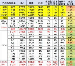崔东树：2026年1-2月我国汽车行业收入同比降0.9% 行业利润率2.9%仍偏低