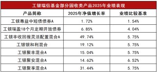 公募四季报悉数出炉，工银瑞信精准布局抓结构性机遇