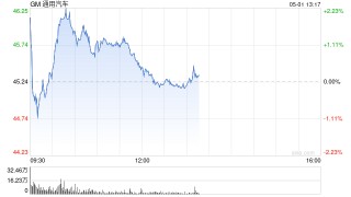通用汽车下调业绩指引 称关税敞口目前高达50亿美元