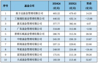 济安金信Q1公募基金规模分析：易方达、华夏、广发、富国、嘉实、南方、博时、华泰柏瑞等位列非货规模前十