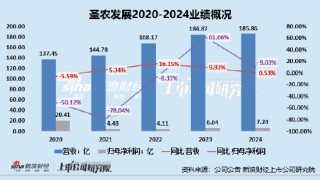 圣农发展或受B端业务影响营收增长乏力 不顾资金链重担仍高溢价收购、董秘获益超4000万