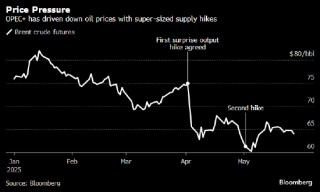 OPEC+将召开会议讨论产油配额 随后就7月是否增产做出决定