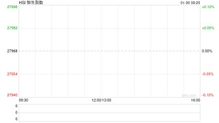 快讯：恒指低开0.65% 科指跌0.88% 科网股、黄金股普跌 赤峰黄金跌超8%