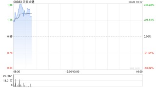 天安卓健公布将于3月24日上午起复牌