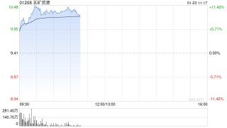 五矿资源早盘高开逾8% 公司2025年铜总产量同比增长27%
