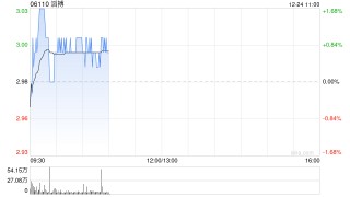 国泰海通：维持滔搏“增持”评级 目标价3.81港元