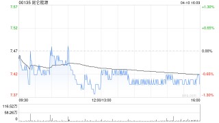 昆仑能源于4月10日斥资515.74万港元回购69.6万股