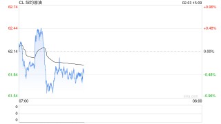 【事件分析·原油】中东局势复杂 油价宽幅波动延续