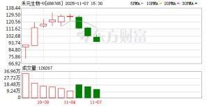 禾元生物-U换手率30.81% 营业部龙虎榜净卖出6968.41万元