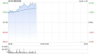 腾讯控股早盘涨近3% 一季度公司国内重点游戏流水年增率较快