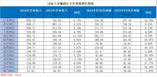 14家上市城商行去年业绩“谁与争锋”
