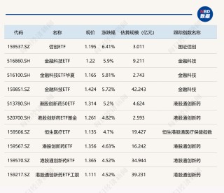 ETF今日收评 | 信创、金融科技等ETF涨超5%，黄金相关ETF跌约1%