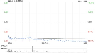 太平洋航运获CARAVEL MARITIME VENTURES INC.增持1.155亿股 每股作价约2.34港元