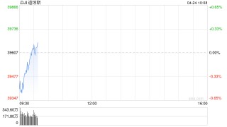 开盘：美股周四开盘涨跌不一 市场聚焦特朗普关税不确定性
