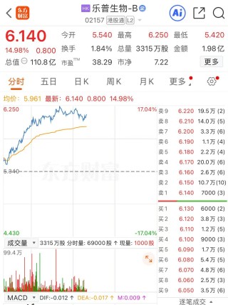 港股异动 | 港股创新药概念股持续走强 乐普生物-B涨超17%