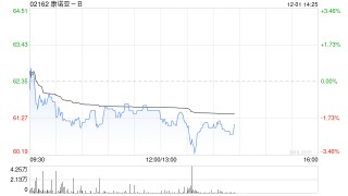 太平洋证券：首予康诺亚-B“买入”评级 重磅产品商业化加速 下一代自免双抗潜力大