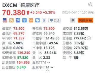 美股异动｜Dexcom盘初一度涨近10% 血糖监测设备获美国FDA批准