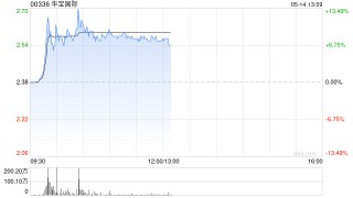 电子烟概念股集体上扬 华宝国际涨近10%思摩尔国际涨近6%