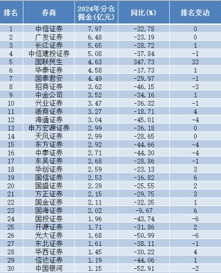 中国银河证券分仓佣金腰斩 排位下跌