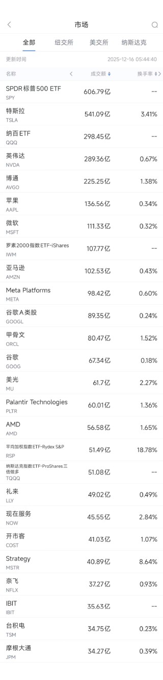12月16日美股成交额前20：韦德布什预测明年特斯拉市值将达3万亿美元