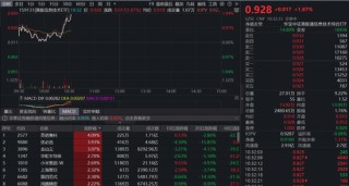 国产AI芯片销售额猛增至160亿美元！“港股芯片”触底反弹？159131直线上涨1.87%