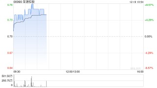 至源控股盘中涨超5% 拟折让约1.4%发行新股净筹约3.553亿港元