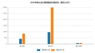 收紧出口，全球停摆！作为反制重点，稀土ETF是不是被低估了？